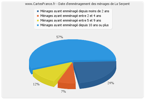 Date d'emménagement des ménages de La Serpent